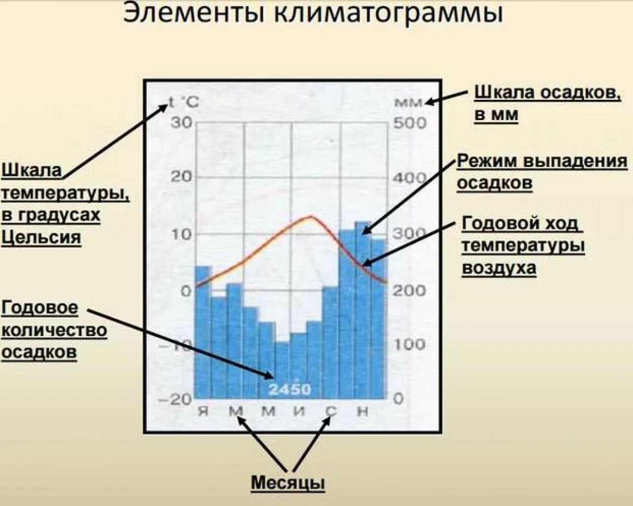 Климатограмма как определить Тип климата по климатограмме. Климатические диаграммы (климатограммы). Климатограммы климатических поясов определить. Как определять климатические диаграммы.