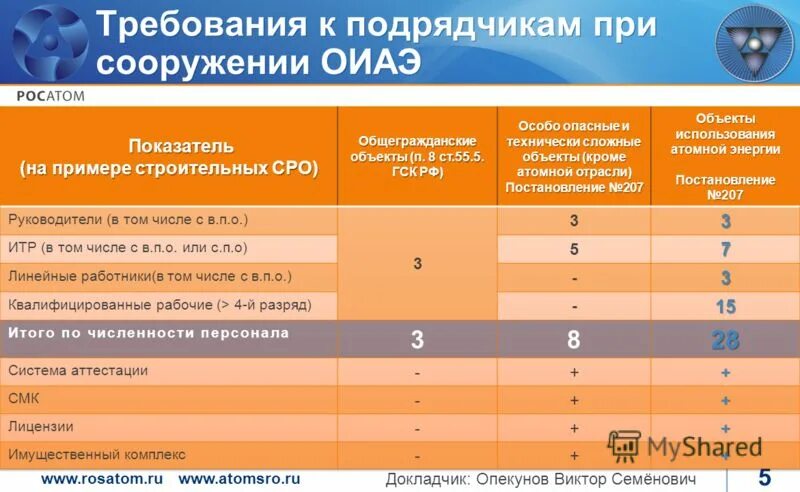 Организационная структура росатом. Правовое регулирование в строительстве. Этапы жизненного цикла атомной станции. Оиаэ объекты использования атомной энергии. Сооружение объектов использования атомной энергии.