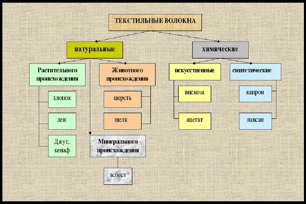 Делится на три основные группы. Классификация текстильных волокон. Классификация текстильных волокон химические волокна. Схема классификации волокон. Натуральные волокна схема.