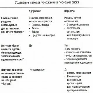 Методы передачи риска