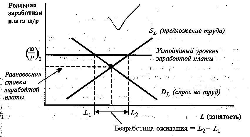 Изменение реальной заработной платы. Равновесный уровень реальной заработной платы. Жесткость заработной платы это. Равновесный уровень заработной платы и безработицы. Жесткость заработной платы и вынужденная безработица.