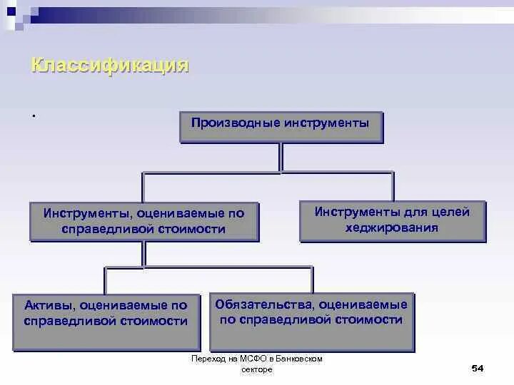 Классификация финансовых инструментов по МСФО. Производные финансовые инструменты. Справедливая стоимость финансовых инструментов. Классификация производных финансовых инструментов. Инструменты финансового учета