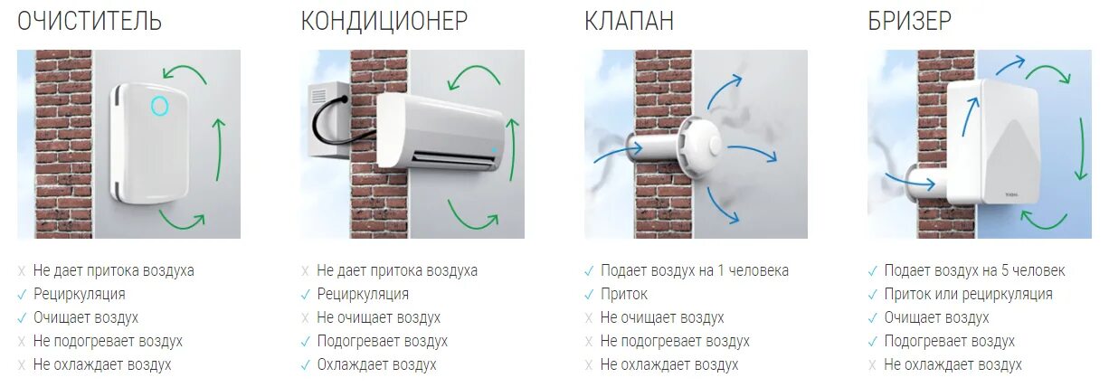 Как закрепить воздуха. Приточная вытяжка с подогревом воздуха. приточная вентиляция tion. приточная вентиляция бриз. кондиционер бризер 2в1.