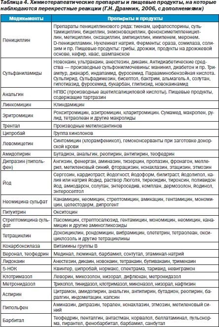 Перекрестные аллергические реакции. Перекрестная аллергия таблица аллергенов. Перекрестная лекарственная аллергия таблица. Перекрестная аллергия лекарства таблица. Перекрестная пищевая аллергия.