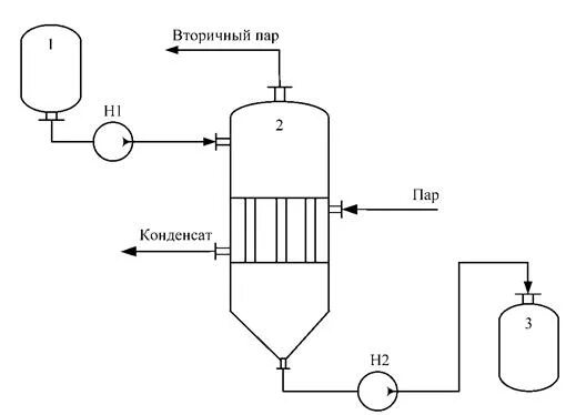39.Способы выпаривания.