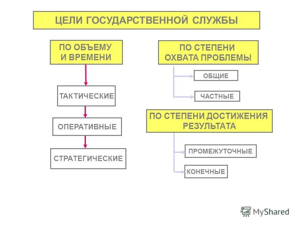 цели государственной службы