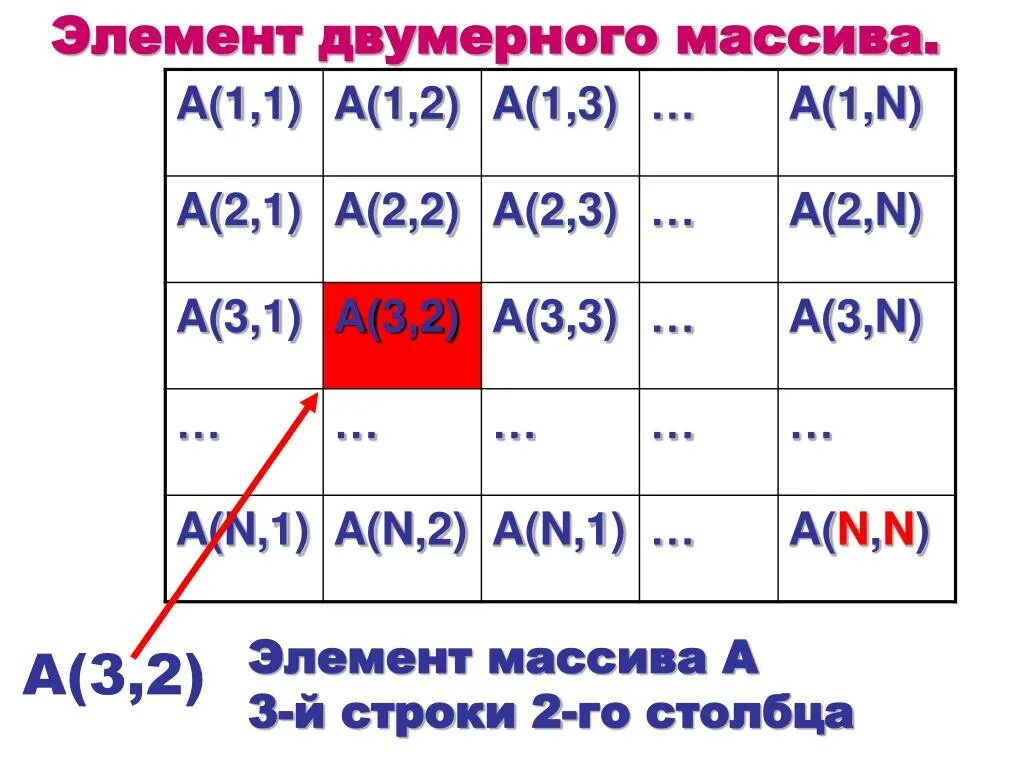 Что такое двумерный массив. Двумерный массив. Элемент двухмерного массива. Двумерный массив пример. 2 Мерный массив.