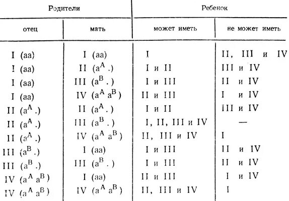 Если мать имеет группу крови. Групповая принадлежность ребёнка на основании определения групп. Определение групп крови родителей и детей. Таблица определения крови ребенка. Группы крови родителей и детей таблица.