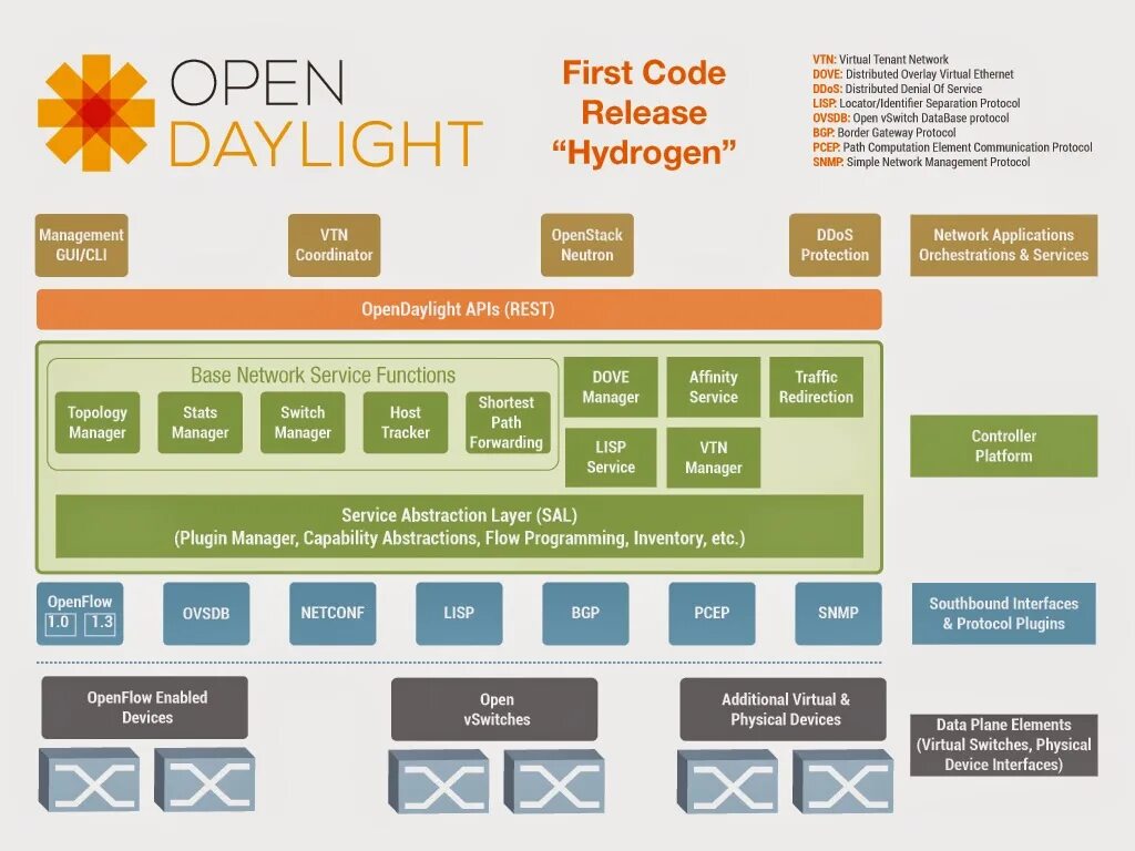 OPENDAYLIGHT. Протокол OPENFLOW. Опен сервис. Проектный менеджер трекер. Manage apis