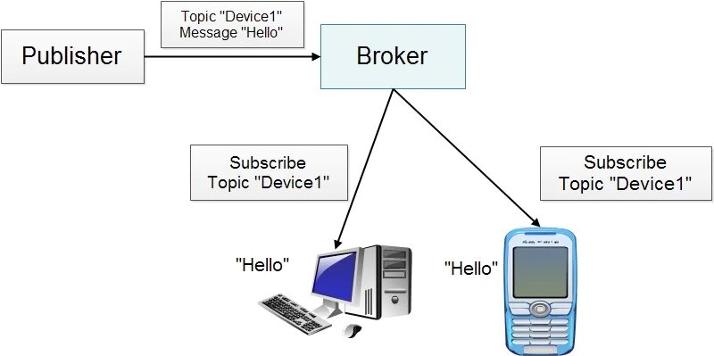 Ардуино MQTT. Mosquito MQTT broker. MQTT название топиков. Mosquito MQTT настройка Windows. Mqtt топики