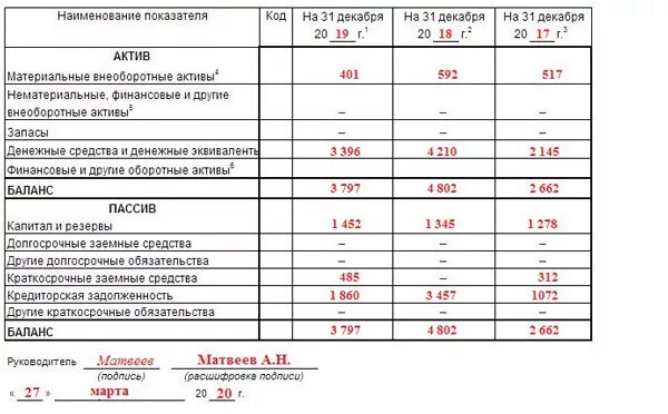 Пример баланса предприятия заполненный 2020. Бухгалтерский баланс за 2020 год образец заполнения. Баланс организации 2020. Бухгалтерский баланс заполненный образец 2020.