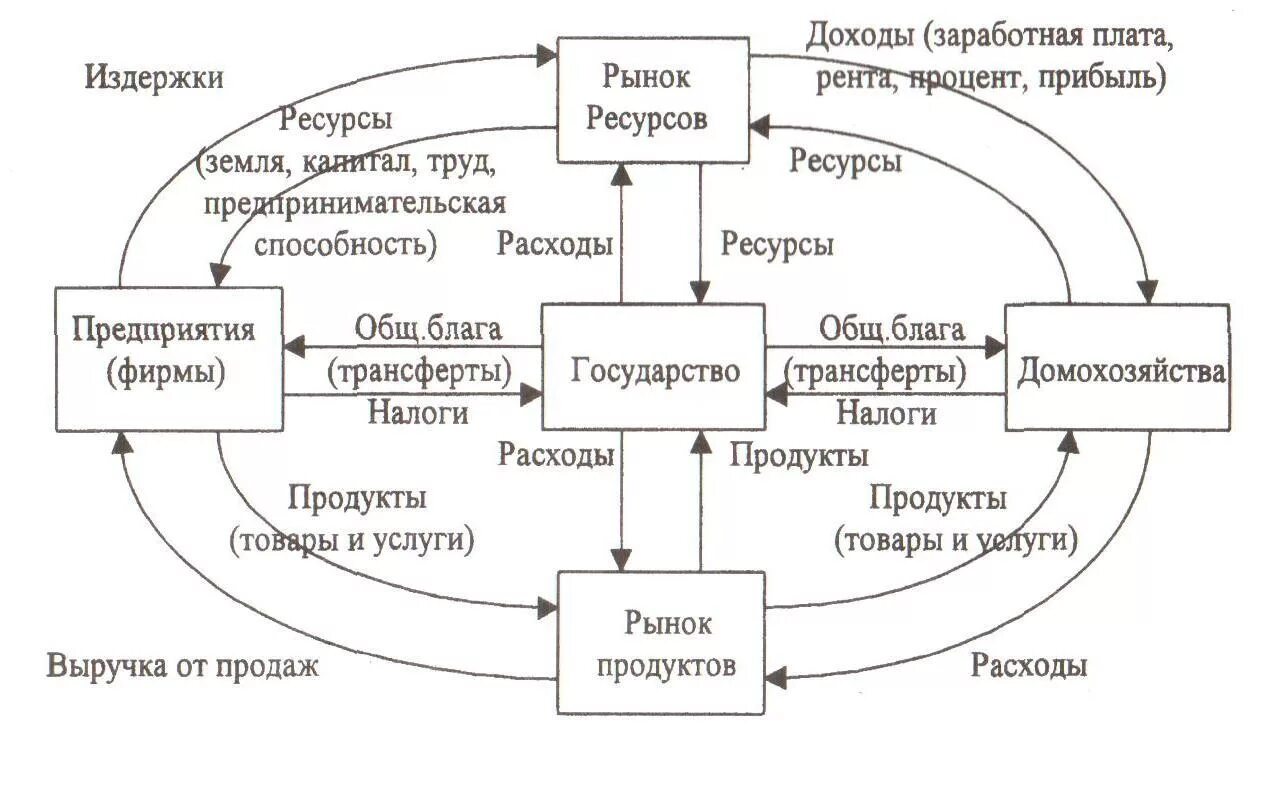 Модель кругооборота ресурсов продуктов и доходов. Схема кругооборота ресурсов и доходов. Кругооборот ресурсов, продуктов и доходов в экономических системах.. Схему модели кругооборота ресурсов продуктов и доходов. Работу домохозяйства