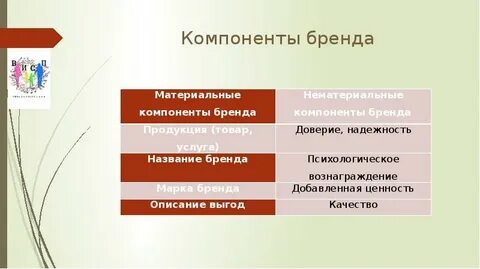 Компоненты бренда