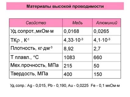 Физические свойства меди электропроводность