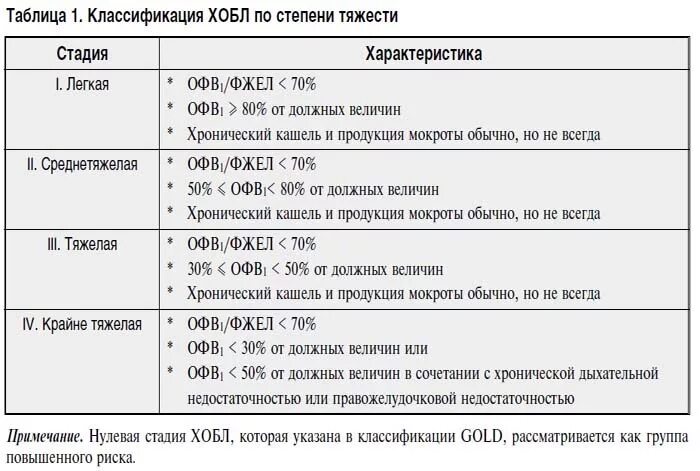 Бронхит степени тяжести. ХОБЛ степени тяжести таблица. Классификация ХОБЛ по степени тяжести обструкции. При II стадии ХОБЛ офв1 составляет:. ХОБЛ офв1 степени тяжести.