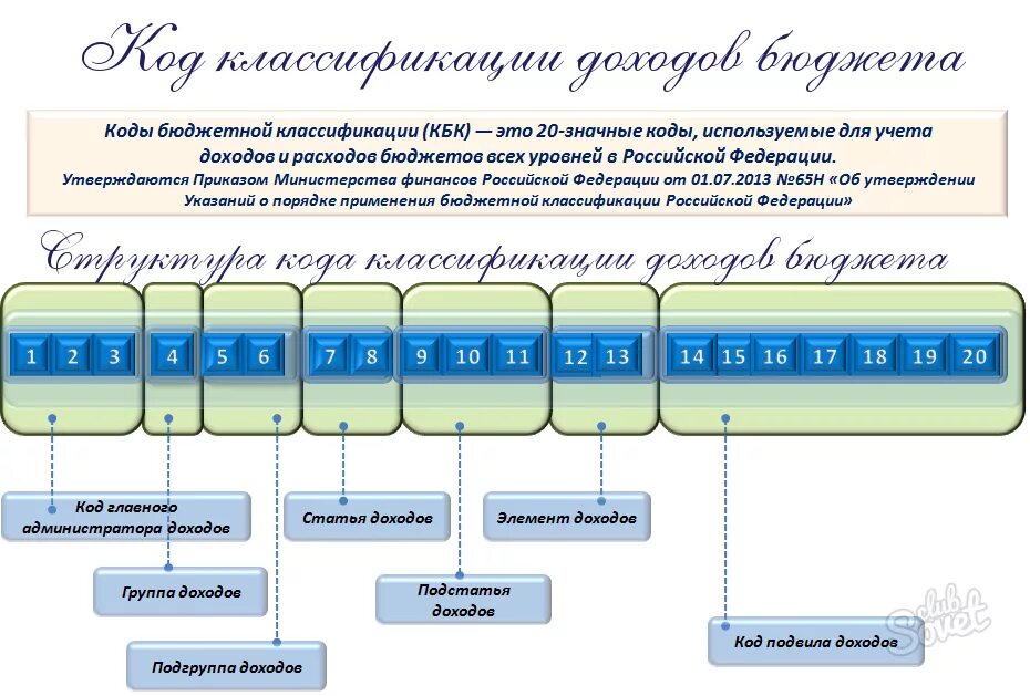 Кбк. Коды бюджетной классификации. Код кбк. Кот бюджетный классификация это. Расшифровки бюджетных кодов