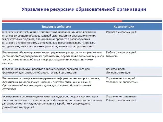 Компетенция управления образования