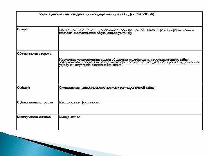 Субъект утраты документов содержащих государственную тайну. Ст 284 УК РФ. 284 УК РФ состав.