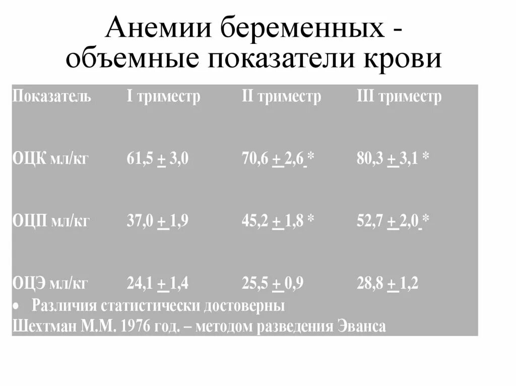 Анемия каких степеней. Анемия 1 степени показатели крови. Анемия беременных показатели. Анемия норма при беременности. Анемия беременных норма.