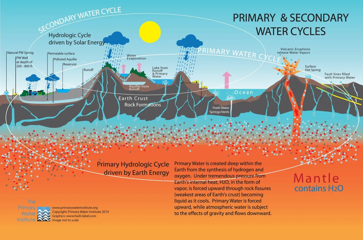 Круговорот воды в природе. Круговорот воды в природе схема. Red Peak вода. Earth Cycles: Energy.