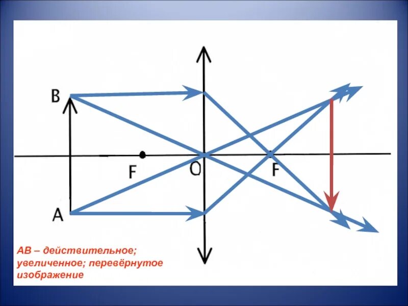 Рисунок линзы по физике действительне, перевёрнутое увеличенное. Действительное перевернутое изображение. Действительное увеличенное перевернутое. Прямое и перевернутое изображение.