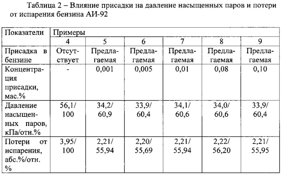 Давление насыщенного паров нефтепродуктов. Давление насыщенных паров бензина аи-95. давление насыщенных паров дизтоплива таблица. давление насыщенного пара дизельного топлива. давление насыщенных паров бензина таблица.