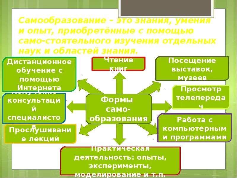 Знание приобретенного самостоятельно. Примеры самообразования. формы самообразования схема. формы самообразования обществознание. самообразование формы самообразования.
