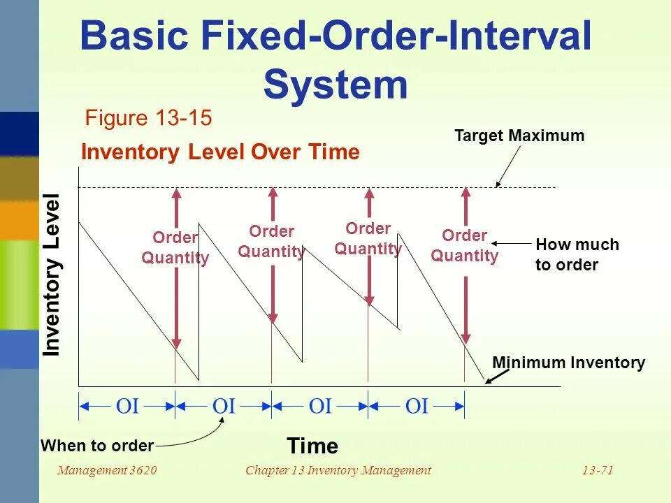 Fixing order. Inventory Level. Min Max график. Тарджет максимум. Inv в инфе.