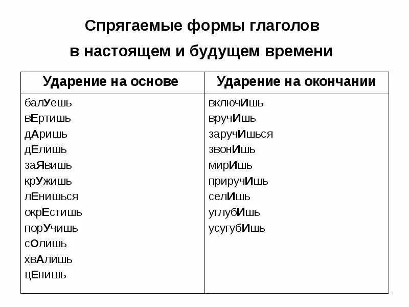 Спрягаемые и неспрягаемые глагольные формы. Спрягаемые формы глагола. Глагол в спрягаемой форме. Неспрягаемые формы глагола. Разные спрягаемые глаголы