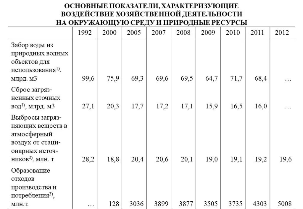 Влияние хозяйственной деятельности на природные ресурсы. Воздействие на показатели. Показатели влияния предприятия на окружающую среду. Показатели характеризующие воздействие людей на окружающую среду. Основные показатели характеризующие промышленность.