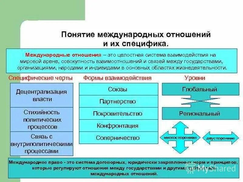 Особенности международной системы