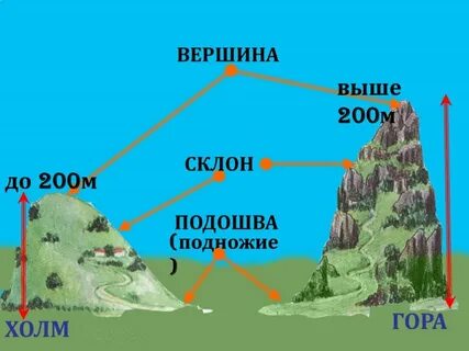 Презентация холм и гора 2 класс