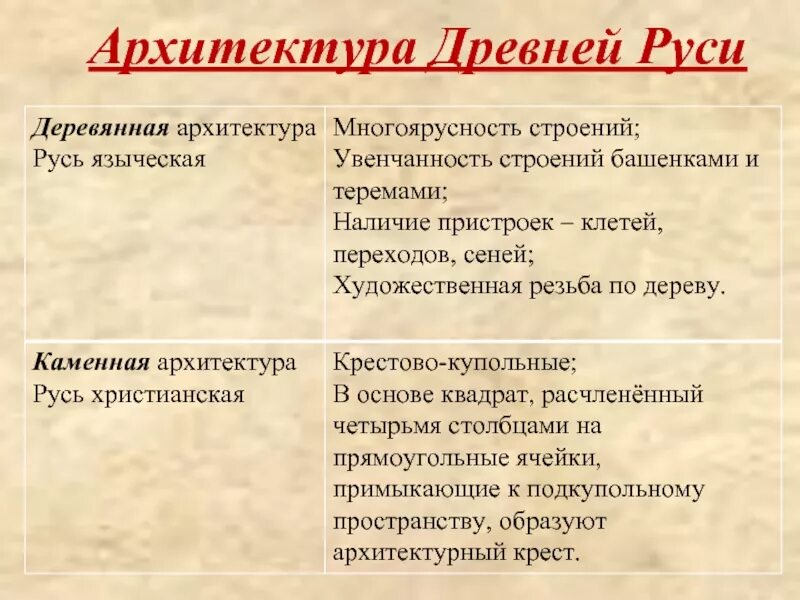 Культура древней руси периоды. Древнерусская культура. Особенности архитектуры древней Руси. Древнерусская архитектура презентация. Культура древней Руси архитектура.