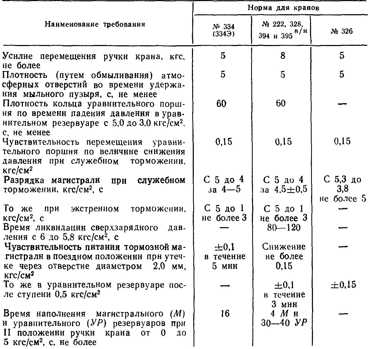 Уравнительный поршень крана машиниста 394. Спецификация крана машиниста 394. Калибровочные отверстия крана машиниста 394. Конструкция крана машиниста 395 схема. Величины зарядного давления в поездах