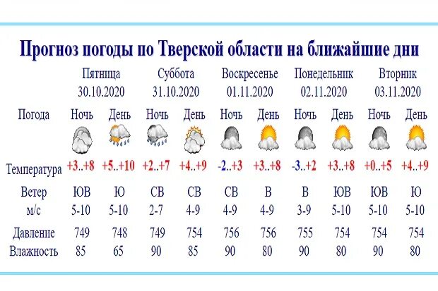 Прогноз на 10 дней тверь