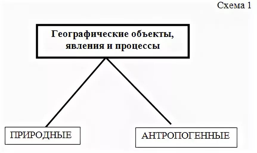 Географические процессы и явления. Объект явление. Географические процессы схемы. Объект процесс явление.