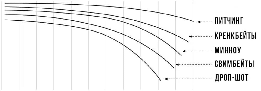 Строй спиннинговых удилищ таблица. Строй спиннинга регуляр. Строй удилища спиннинг таблица. Строй спиннинга Медиум фаст. Строй fast