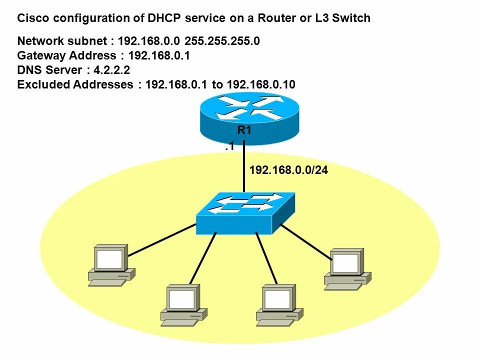 24 host. L2 коммутатор Cisco на схеме. Коммутатор 3 уровня Cisco. Схема сети с DHCP серверами. 4 Стадии DHCP.