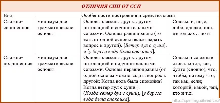 Что такое ССП СПП БСП В русском языке. СПП ССП БСП таблица. Таблица БСП СПП ПСС. Типы сложного предложения: ССП, СПП, БСП.