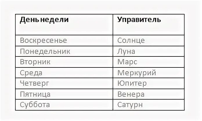 Дни недели и планеты. Дни недели и планеты в астрологии. Названия дней недели. Соответствие дней недели планетам. Телеканалы дни недели