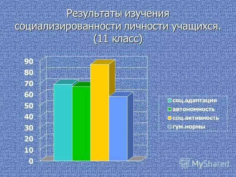 Методика социализированности личности. Социально-психологическая характеристика личности учащегося. Показатели социализированности подростка:. Уровень развития социализированности детей в разном возрасте. Критерием социализированности личности является.