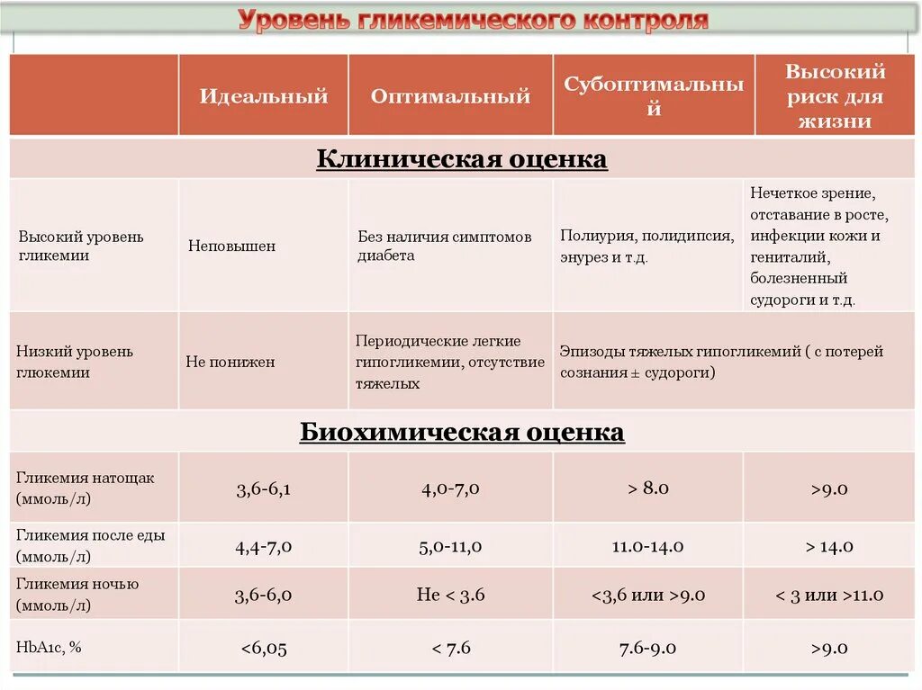 Оценка уровня гликемии. Уровень гликемического контроля. Высокий уровень гликемии. Уровень гликемии у детей.