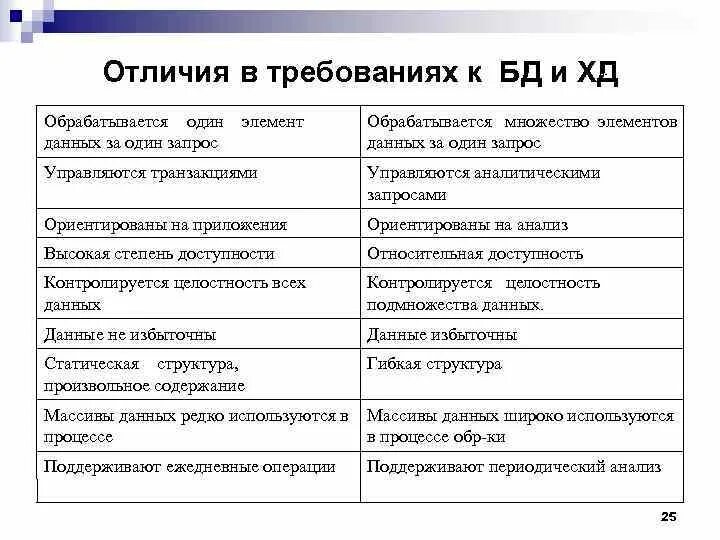 Сходство информации и знания. Хранилище данных и база данных различие. Отличие базы данных от базы знаний. Отличие баз данных от хранилища данных. Отличия базы данных, хранилища данных, витрины данных.