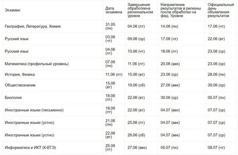 Через сколько приходит результат егэ