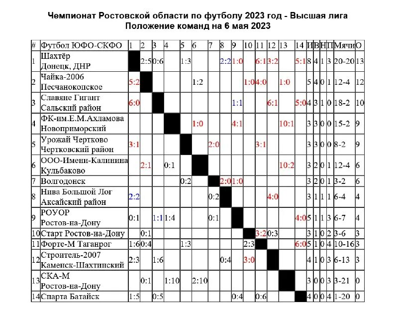 фк аксай ростовская область. сайт юфо футбол. юфо скфо по футболу 2022 среди юношей. союз федераций футбола южного федерального округа. союз федераций футбола южного федерального округа.