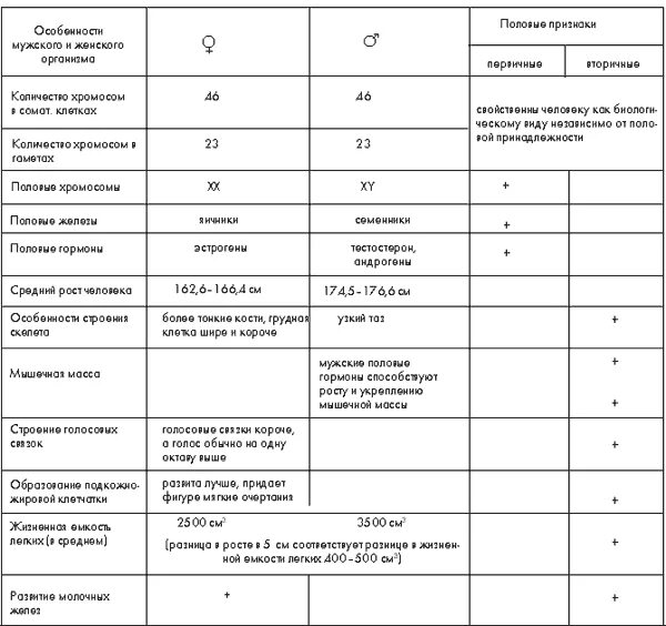 Особенности строения женских половых. Сравнение яйцеклетки и сперматозоида таблица. Сравнение половых клеток таблица. Таблица сравнение строения половых клеток. Таблица сперматозоид и яйцеклетка.