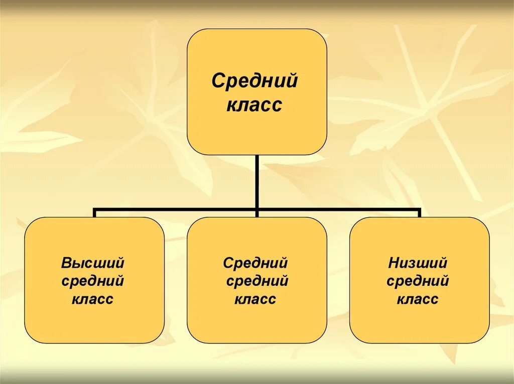 Средний класс категории. Высший средний класс. Средний класс и высший класс. Высший средний и низший классы. Высший класс средний класс низший класс.