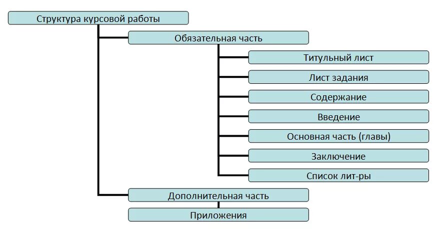 Структура исследовательского проекта в школе