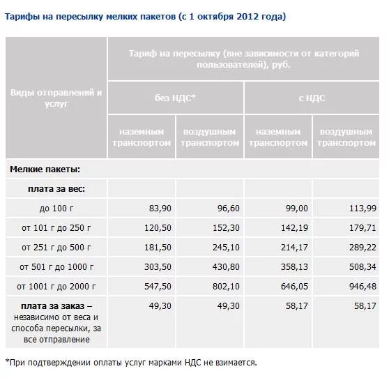 Почта россии 10 кг. Посылка. Вес международной посылки + -. Почта отправить посылку. Вес почтовой посылки.