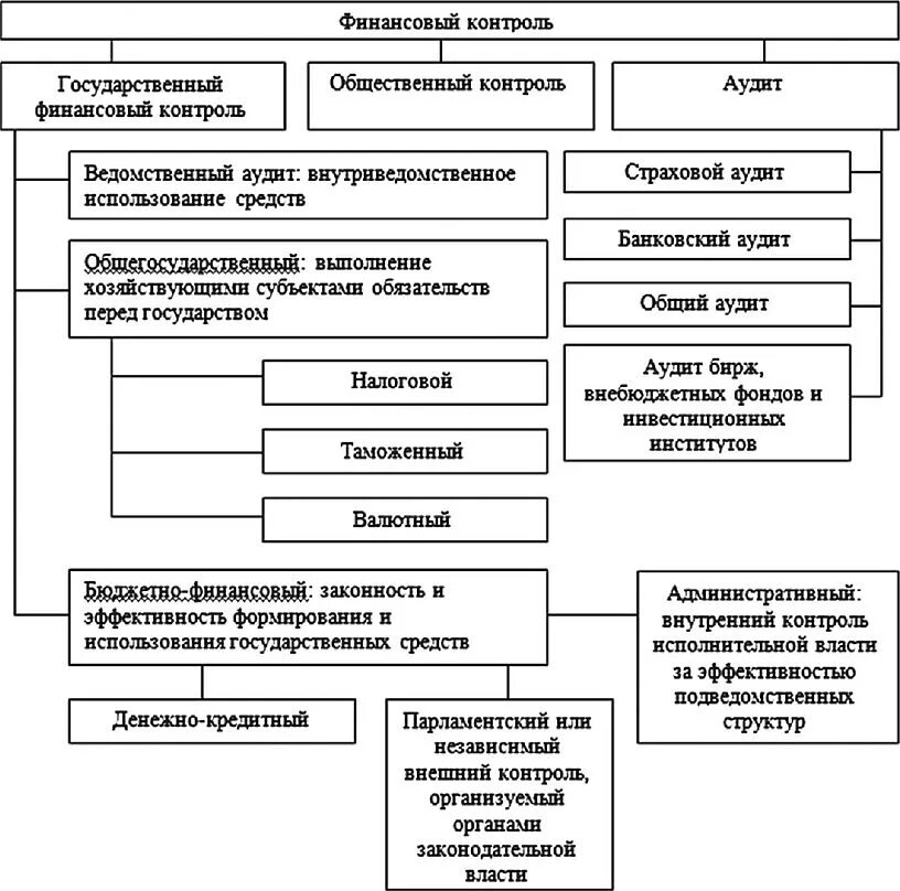 Органы осуществляющие правовой контроль в рф. Система организации государственного финансового контроля. Структура органов осуществляющих финансовый контроль в РФ. Структура органов государственного финансового контроля в РФ. Виды и формы финансового контроля схема.